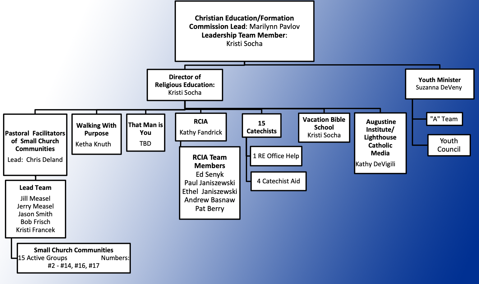 organizational-chart-st-christopher-catholic-church